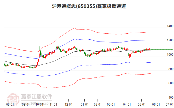 859355滬港通贏家極反通道工具