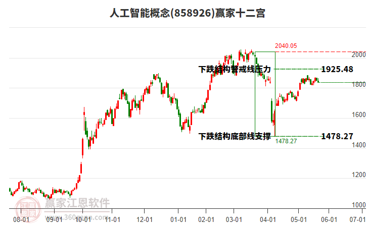 858926人工智能贏家十二宮工具