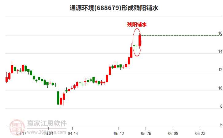 688679通源環(huán)境形成殘陽鋪水形態(tài) 688679通源環(huán)境形成殘陽鋪水形態(tài)