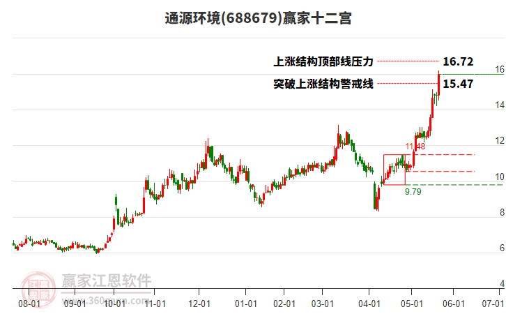 688679通源環(huán)境贏家十二宮工具 688679通源環(huán)境贏家十二宮工具