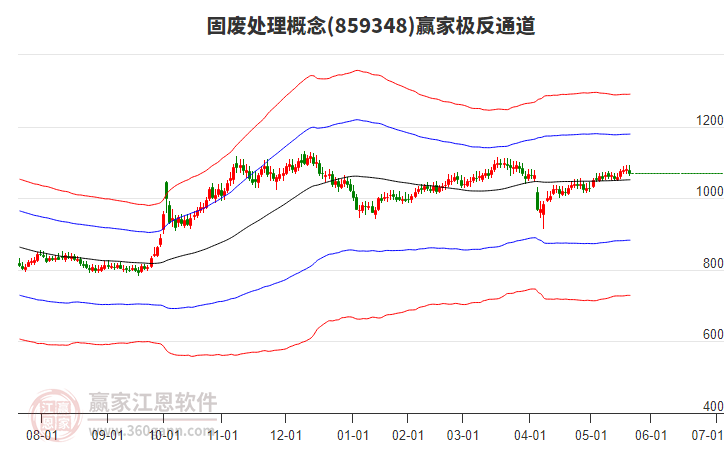 859348固廢處理贏家極反通道工具 859348固廢處理贏家極反通道工具