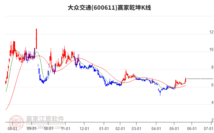 600611大众交通赢家乾坤K线工具 600611大众交通赢家乾坤K线工具