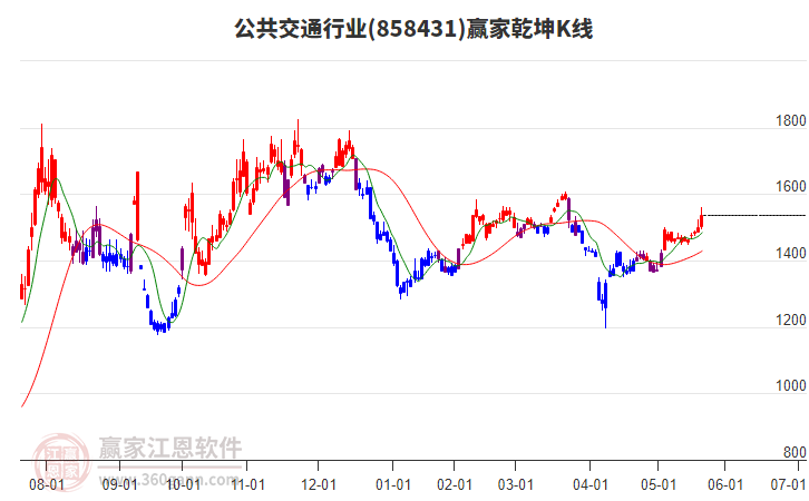858431公共交通贏家乾坤K線工具