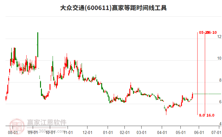 600611大眾交通等距時間周期線工具