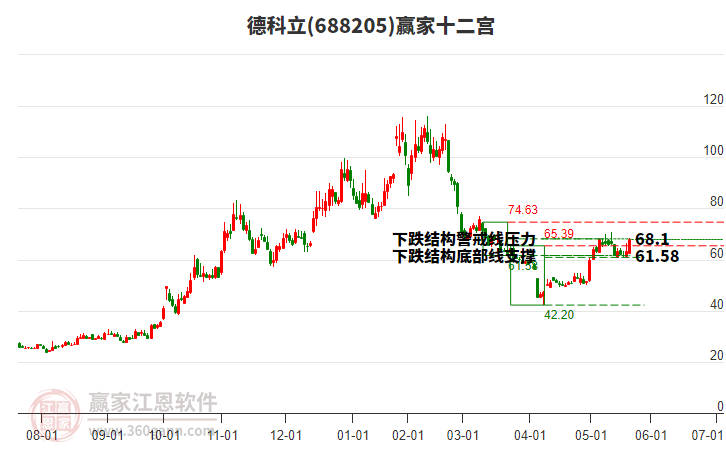 688205德科立贏家十二宮工具