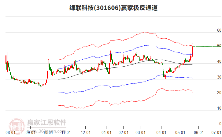 301606綠聯(lián)科技贏家極反通道工具