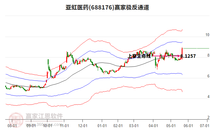 688176亞虹醫(yī)藥贏家極反通道工具