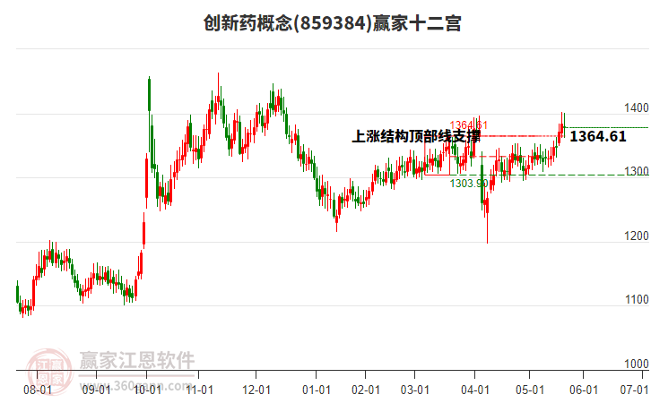 859384創(chuàng)新藥贏家十二宮工具