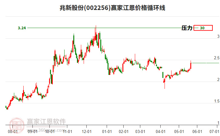 002256兆新股份江恩價(jià)格循環(huán)線(xiàn)工具 002256兆新股份江恩價(jià)格循環(huán)線(xiàn)工具