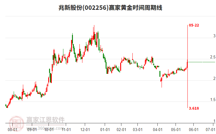 002256兆新股份黃金時(shí)間周期線(xiàn)工具 002256兆新股份黃金時(shí)間周期線(xiàn)工具