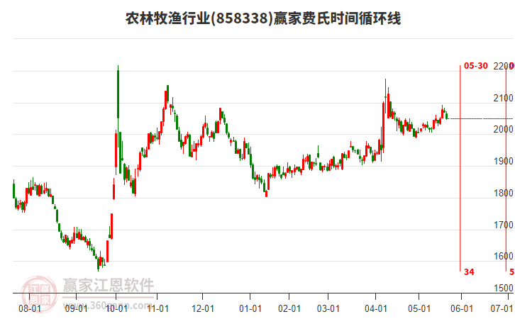 農林牧漁行業(yè)費氏時間循環(huán)線工具