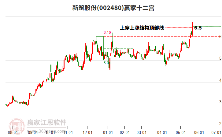 002480新筑股份贏家十二宮工具 002480新筑股份贏家十二宮工具