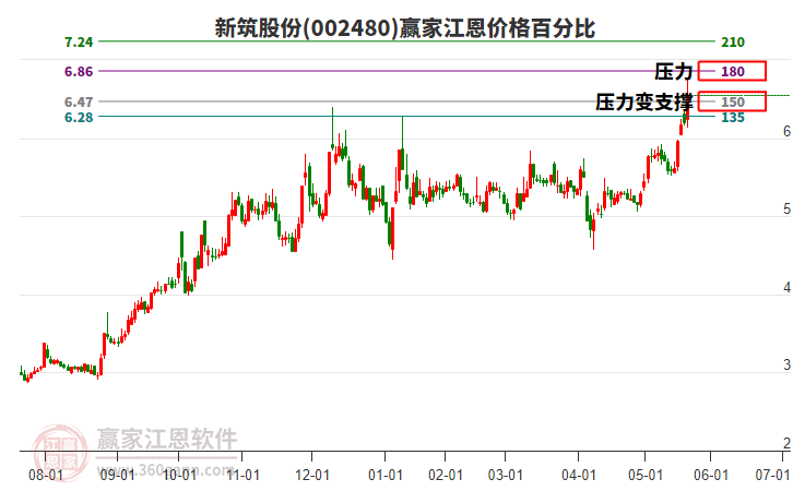 002480新筑股份江恩價格百分比工具 002480新筑股份江恩價格百分比工具
