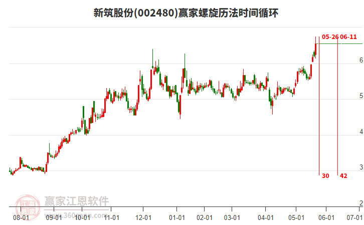 002480新筑股份螺旋歷法時間循環(huán)工具 002480新筑股份螺旋歷法時間循環(huán)工具