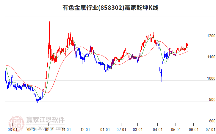 858302有色金屬贏家乾坤K線工具