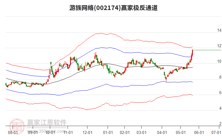 002174游族網(wǎng)絡贏家極反通道工具 002174游族網(wǎng)絡贏家極反通道工具