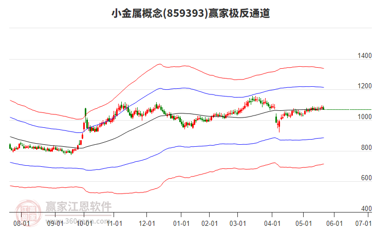 859393小金屬贏家極反通道工具