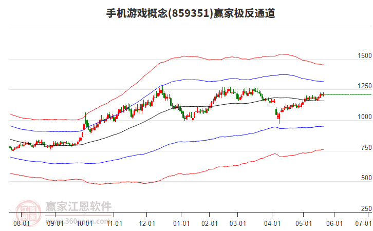 859351手機(jī)游戲贏家極反通道工具