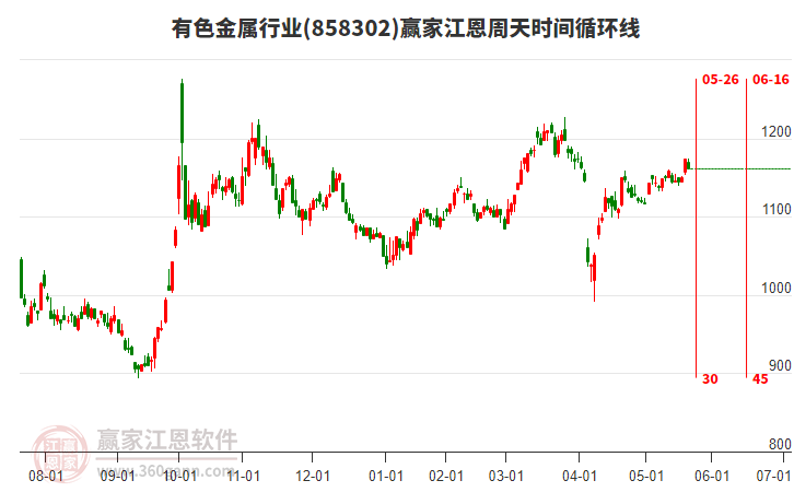 有色金屬行業(yè)江恩周天時間循環(huán)線工具