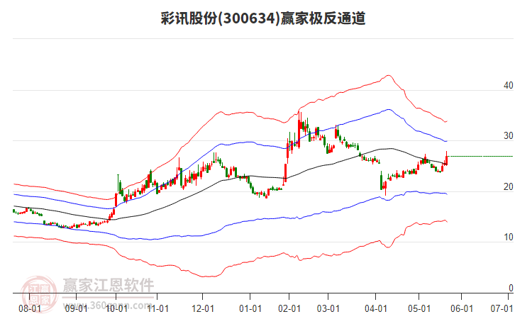 300634彩訊股份贏家極反通道工具 300634彩訊股份贏家極反通道工具