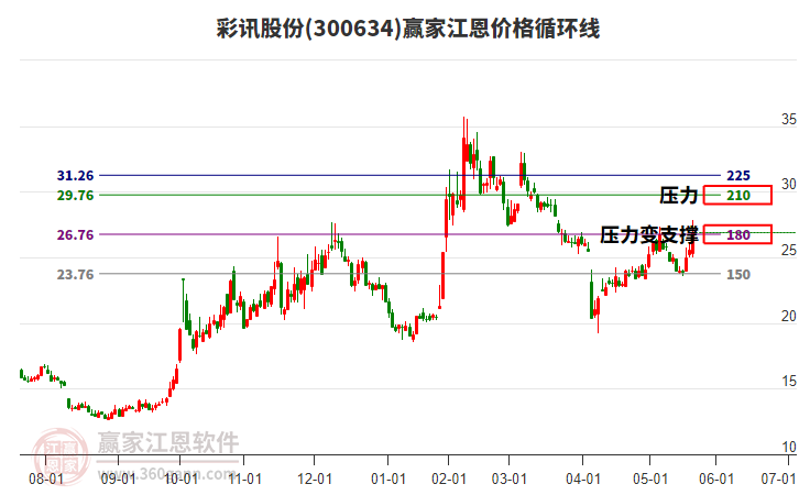 300634彩訊股份江恩價格循環(huán)線工具 300634彩訊股份江恩價格循環(huán)線工具