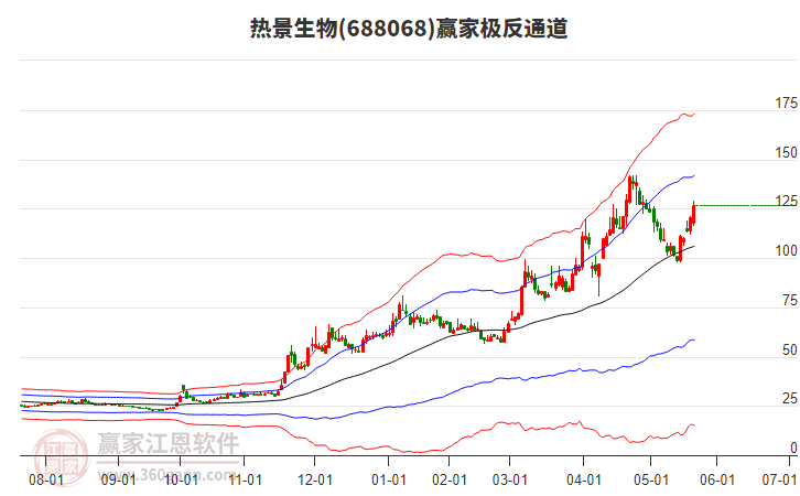 688068熱景生物贏家極反通道工具
