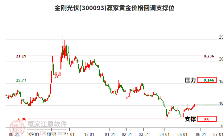 300093金剛光伏黃金價格回調支撐位工具 300093金剛光伏黃金價格回調支撐位工具