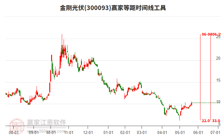 300093金剛光伏等距時間周期線工具 300093金剛光伏等距時間周期線工具