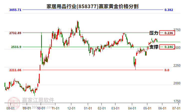 家居用品行業(yè)黃金價(jià)格分割工具