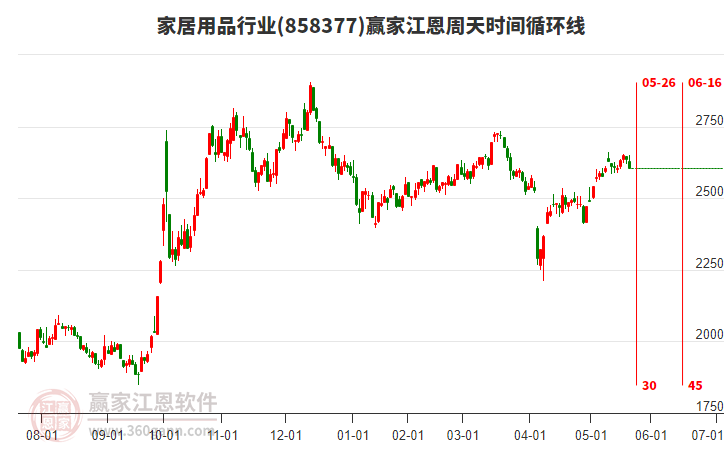 家居用品行業(yè)江恩周天時(shí)間循環(huán)線工具
