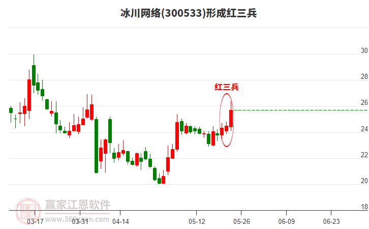 300533冰川網(wǎng)絡(luò)形成頂部紅三兵形態(tài)
