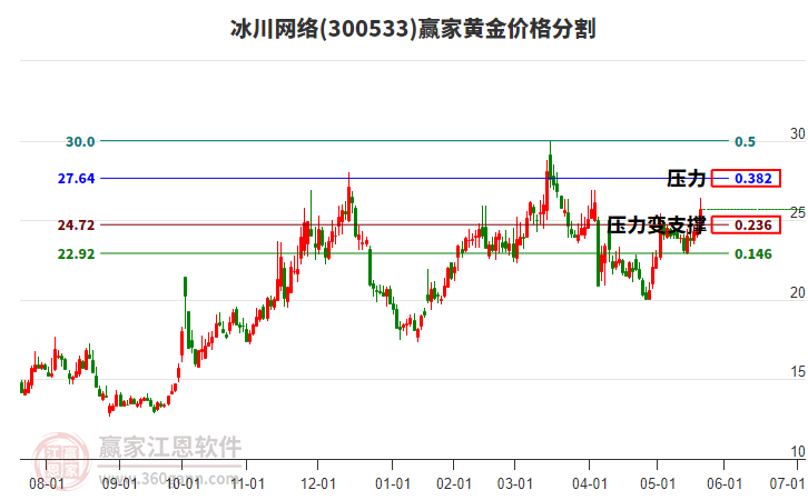 300533冰川網(wǎng)絡(luò)黃金價(jià)格分割工具