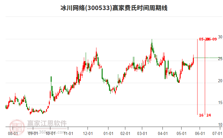 300533冰川網(wǎng)絡(luò)費(fèi)氏時(shí)間周期線工具