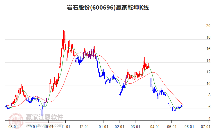 600696巖石股份贏家乾坤K線工具