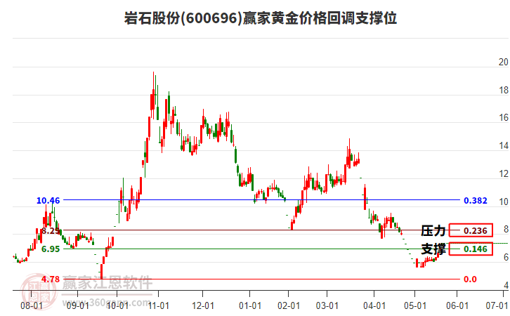 600696巖石股份黃金價格回調(diào)支撐位工具