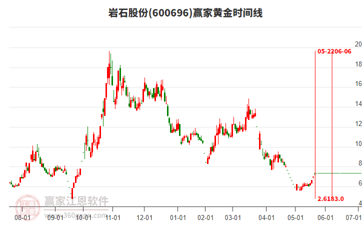 600696巖石股份黃金時間周期線工具