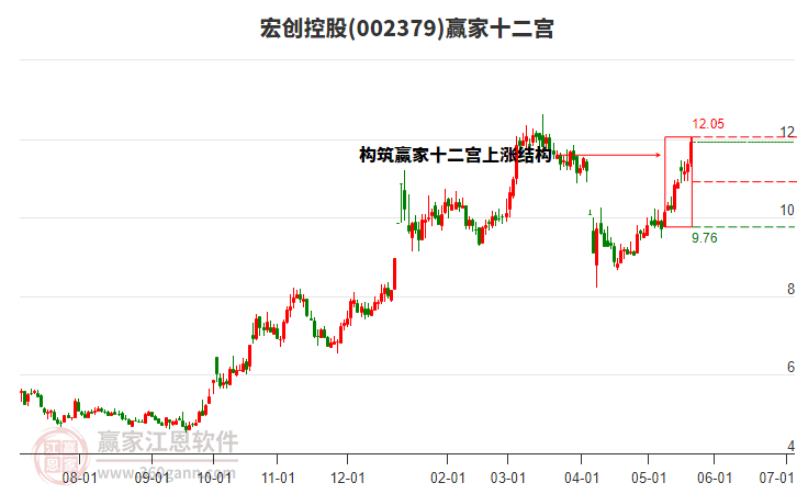 002379宏創(chuàng)控股贏家十二宮工具 002379宏創(chuàng)控股贏家十二宮工具