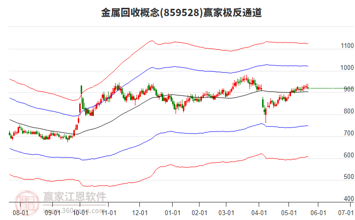 859528金屬回收贏家極反通道工具 859528金屬回收贏家極反通道工具