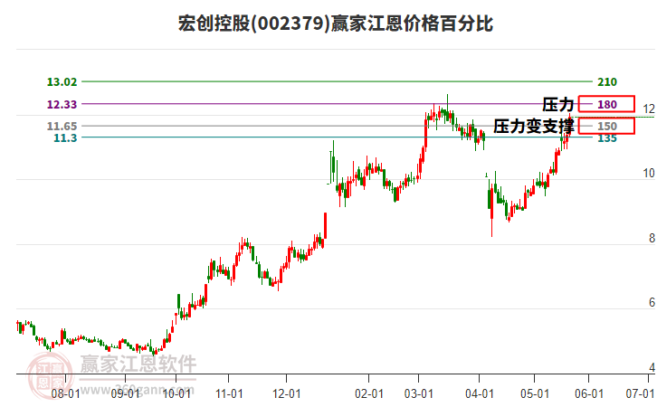 002379宏創(chuàng)控股江恩價格百分比工具 002379宏創(chuàng)控股江恩價格百分比工具