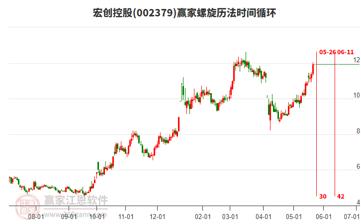 002379宏創(chuàng)控股螺旋歷法時間循環(huán)工具 002379宏創(chuàng)控股螺旋歷法時間循環(huán)工具
