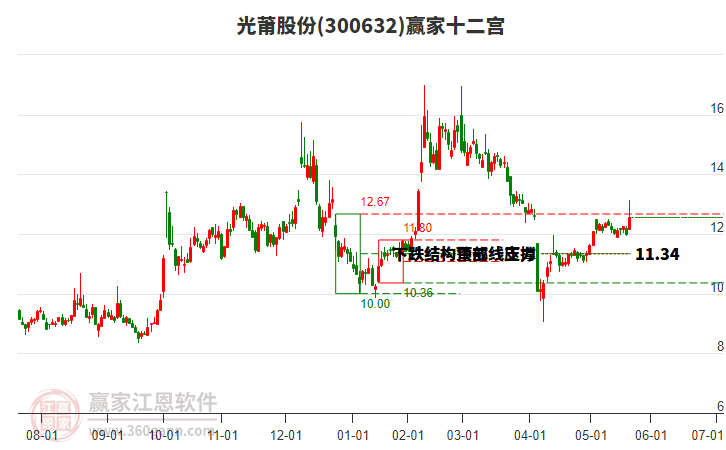 300632光莆股份贏家十二宮工具
