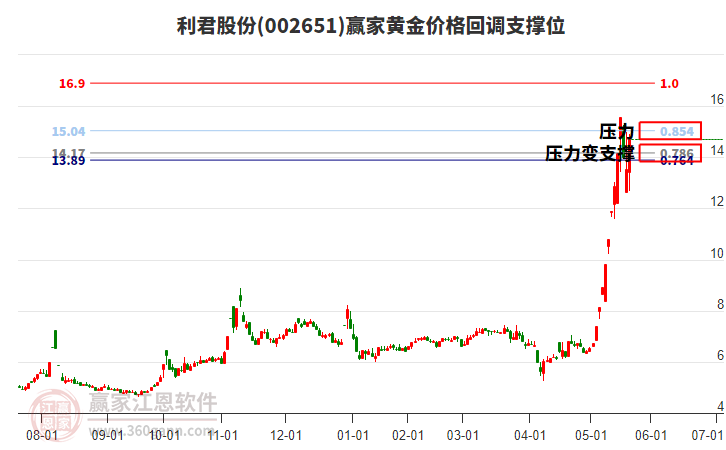 002651利君股份黃金價(jià)格回調(diào)支撐位工具
