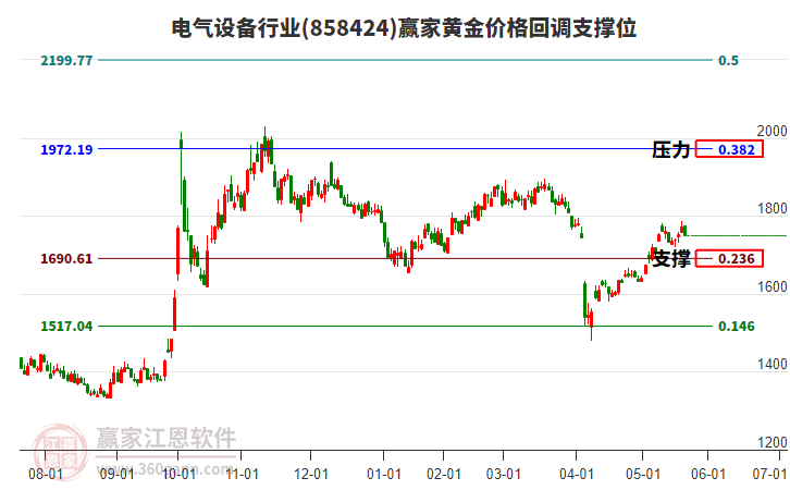 電氣設備行業(yè)黃金價格回調(diào)支撐位工具