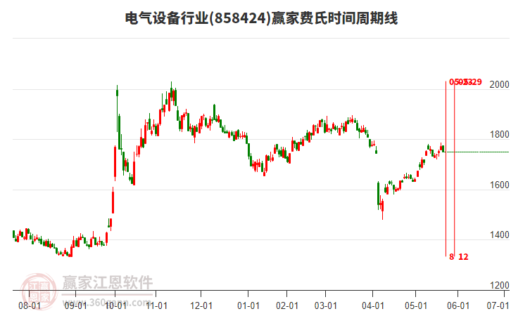 電氣設備行業(yè)費氏時間周期線工具