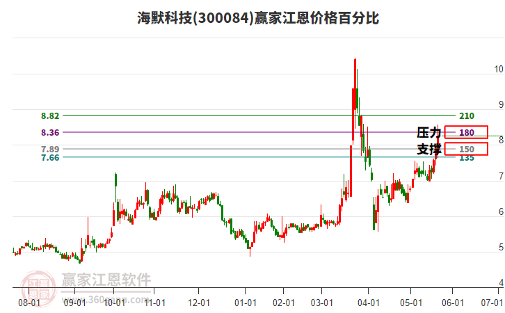 300084海默科技江恩價格百分比工具 300084海默科技江恩價格百分比工具