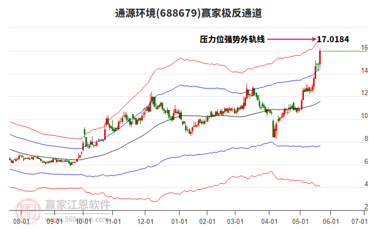 688679通源環(huán)境贏家極反通道工具
