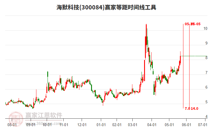 300084海默科技等距時間周期線工具 300084海默科技等距時間周期線工具