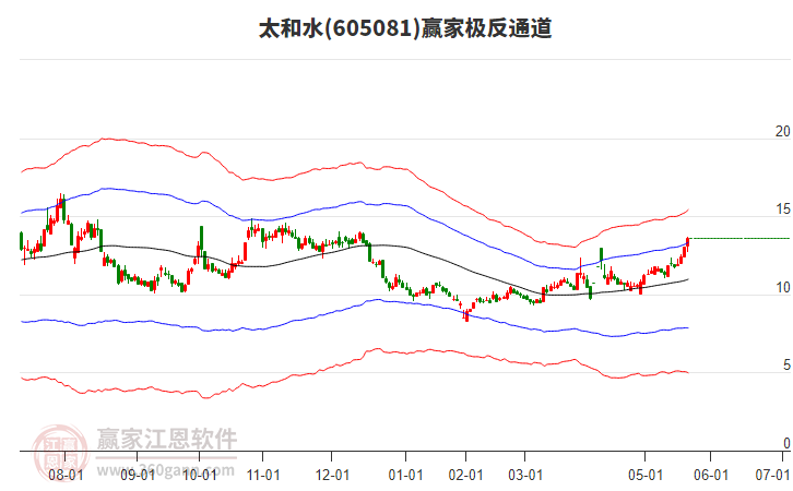 605081太和水贏家極反通道工具