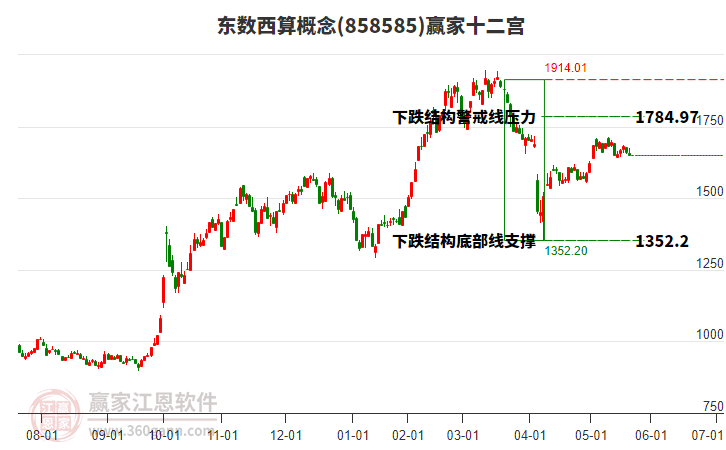 858585東數(shù)西算贏家十二宮工具