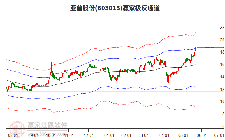 603013亞普股份贏家極反通道工具 603013亞普股份贏家極反通道工具